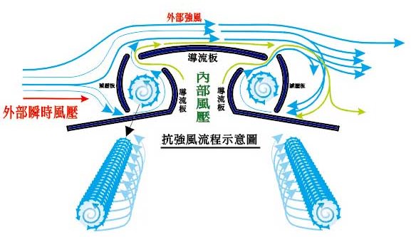 風尚強導流排氣樓防雨及排水流程圖